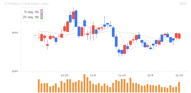 トラスコ中山(9830)の日足チャート