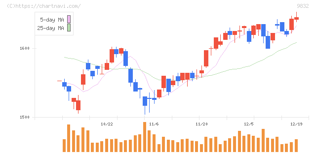 オートバックスセブン(9832)の日足チャート