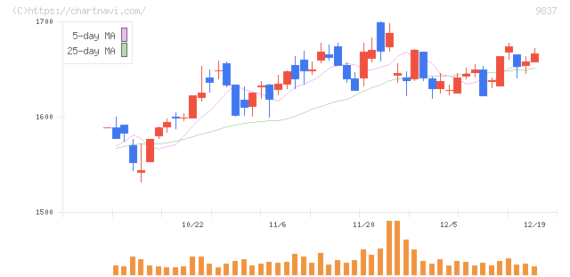 モリト(9837)の日足チャート