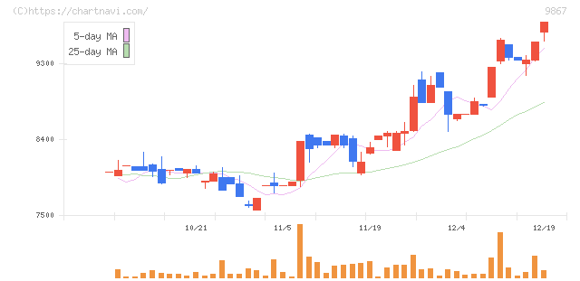 ソレキア(9867)の日足チャート