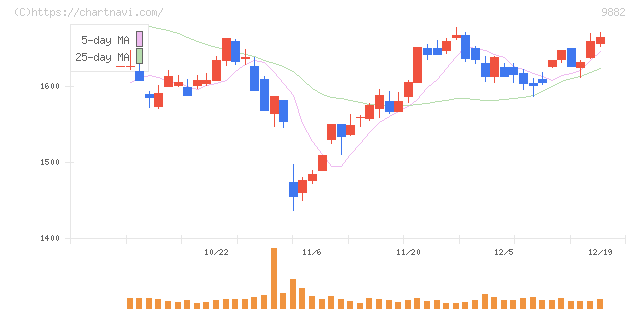 イエローハット(9882)の日足チャート