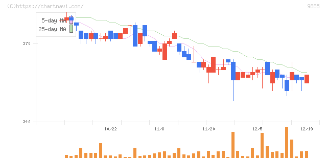 シャルレ(9885)の日足チャート