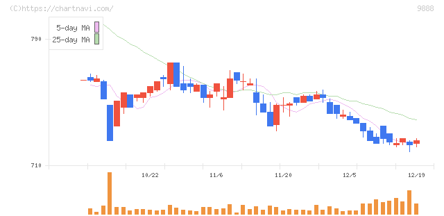 ＵＥＸ(9888)の日足チャート