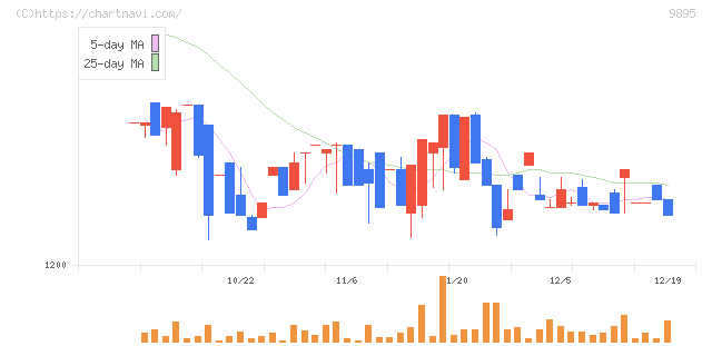 コンセック(9895)の日足チャート
