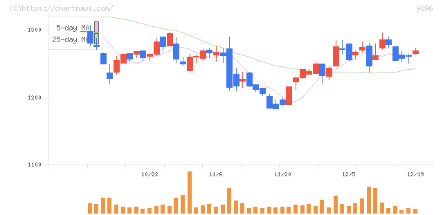 ＪＫホールディングス(9896)の日足チャート