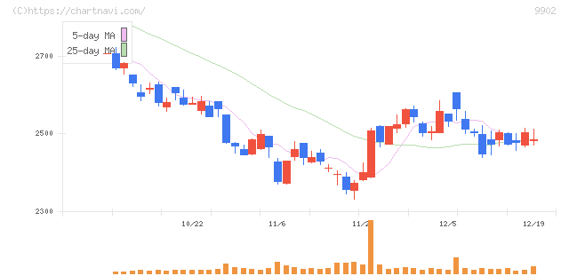 日伝(9902)の日足チャート