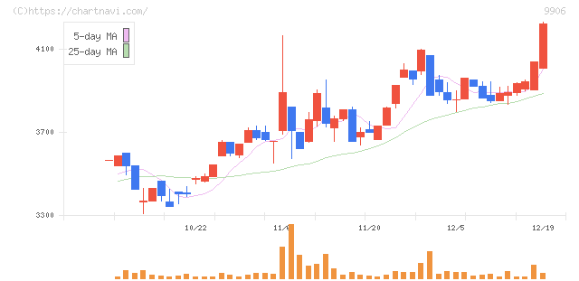 藤井産業(9906)の日足チャート