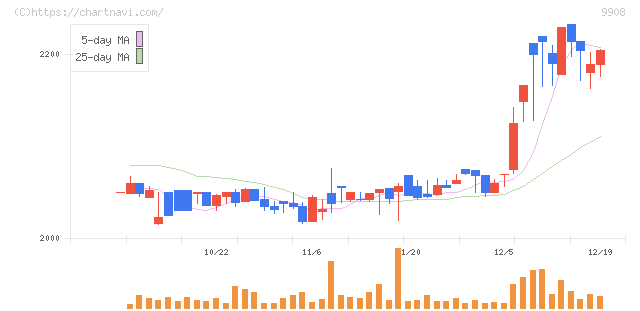 Ｄｅｎｋｅｉ(9908)の日足チャート