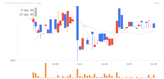 日邦産業(9913)の日足チャート