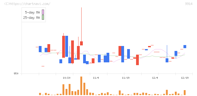植松商会(9914)の日足チャート