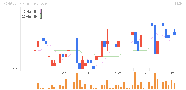 平和紙業(9929)の日足チャート