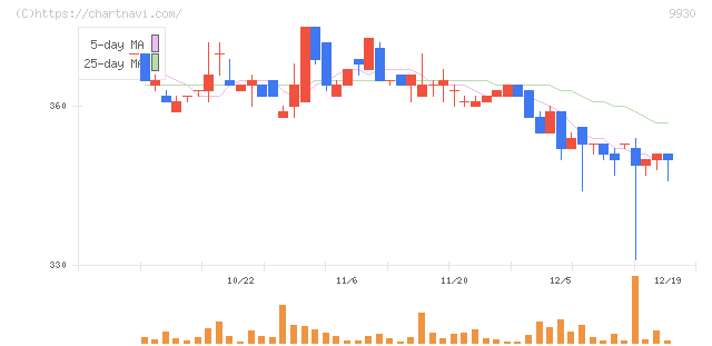 北沢産業(9930)の日足チャート