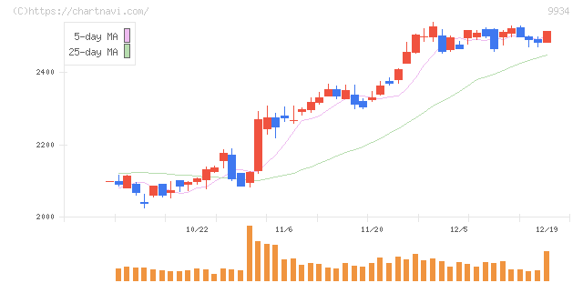 因幡電機産業(9934)の日足チャート