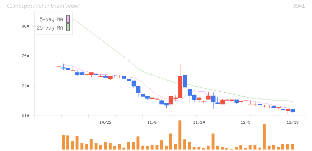 太洋物産(9941)の日足チャート