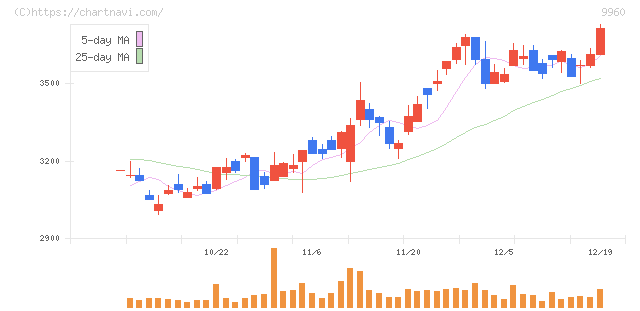 東テク(9960)の日足チャート