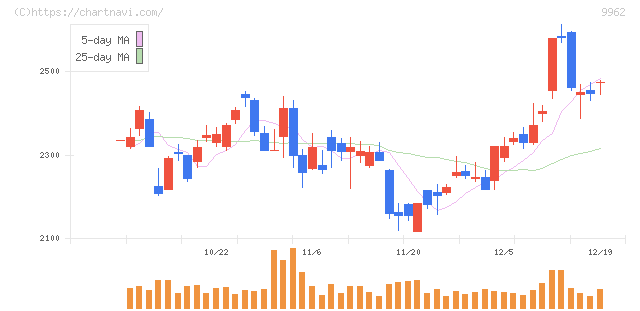 ミスミグループ本社(9962)の日足チャート
