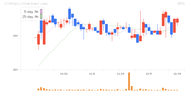 アルテック(9972)の日足チャート