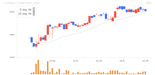 タキヒヨー(9982)の日足チャート