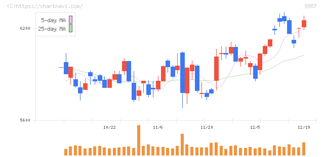 スズケン(9987)の日足チャート