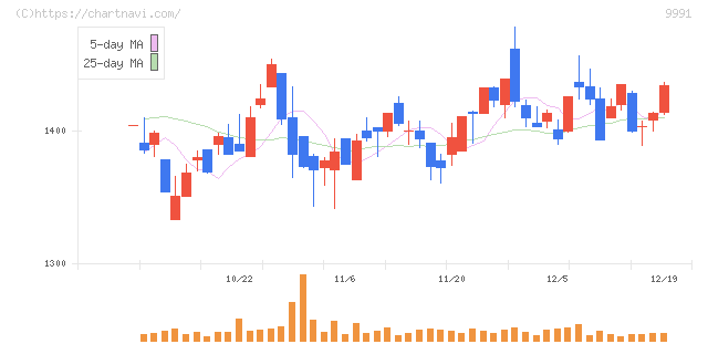 ジェコス(9991)の日足チャート