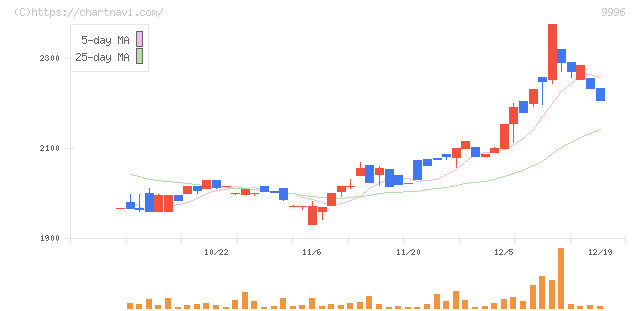 サトー商会(9996)の日足チャート