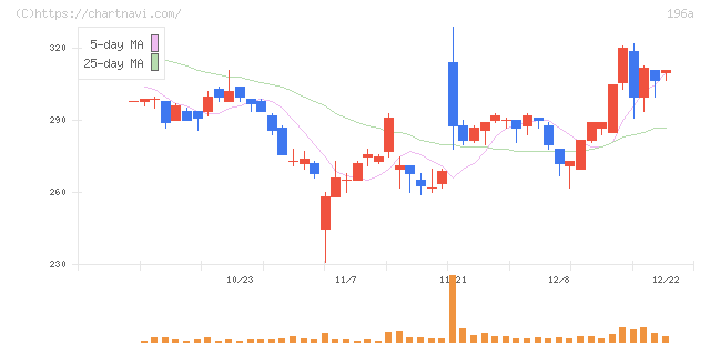 ＭＦＳ(196A)の日足チャート