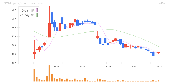 ＶＬＣセキュリティ(2467)の日足チャート