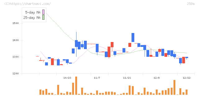 ケイ・ウノ(259A)の日足チャート