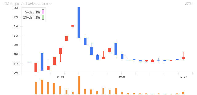 ハンワホームズ(275A)の日足チャート