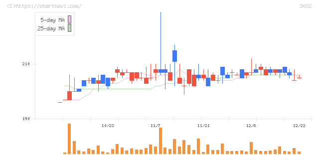 ゴルフ・ドゥ(3032)の日足チャート