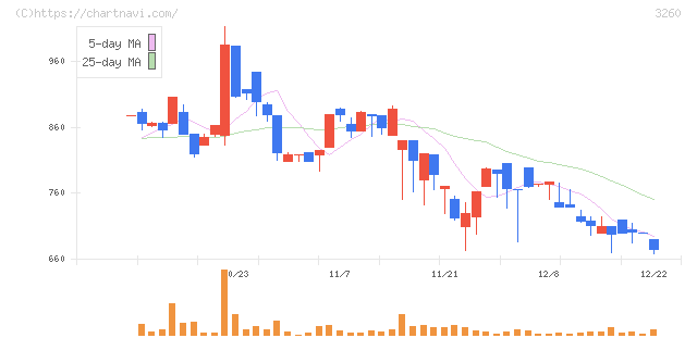 エスポア(3260)の日足チャート