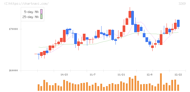 アドバンス・レジデンス投資法人(3269)の日足チャート