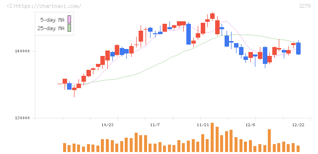 アクティビア・プロパティーズ投資法人(3279)の日足チャート