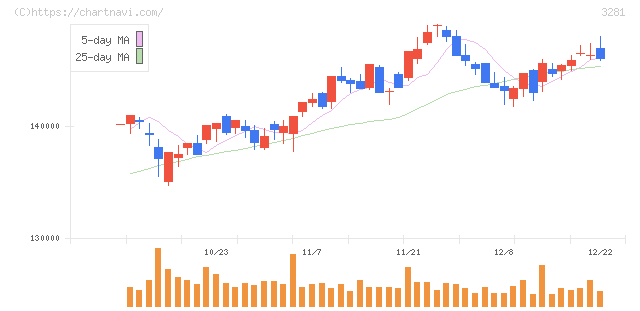 ＧＬＰ投資法人(3281)の日足チャート