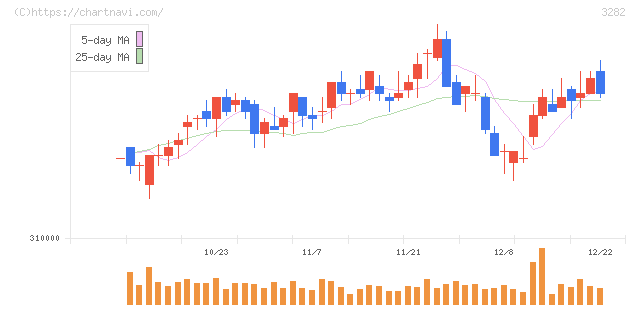 コンフォリア・レジデンシャル投資法人(3282)の日足チャート