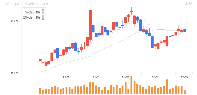 日本プロロジスリート投資法人(3283)の日足チャート