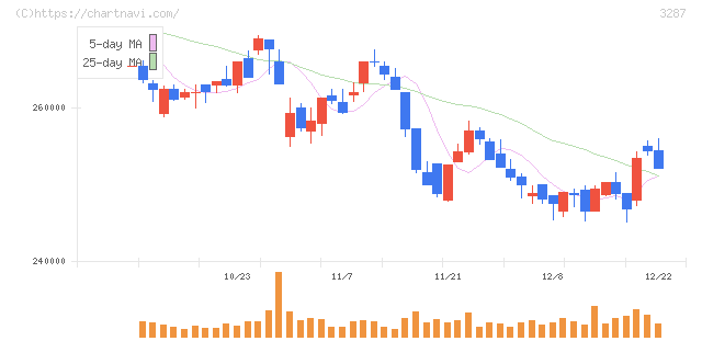 星野リゾート・リート投資法人(3287)の日足チャート