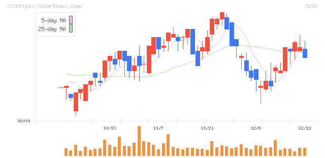 Oneリート投資法人(3290)の日足チャート
