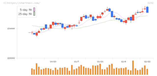 イオンリート投資法人(3292)の日足チャート