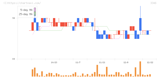 ヒロタグループホールディングス(3346)の日足チャート
