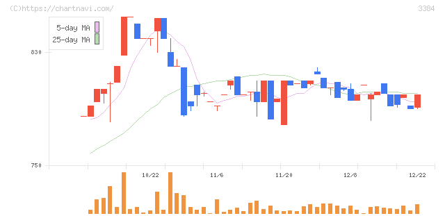 アークコア(3384)の日足チャート