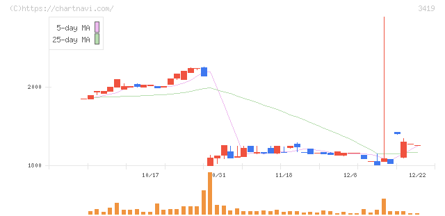 アートグリーン(3419)の日足チャート