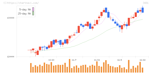 三菱地所物流リート投資法人(3481)の日足チャート