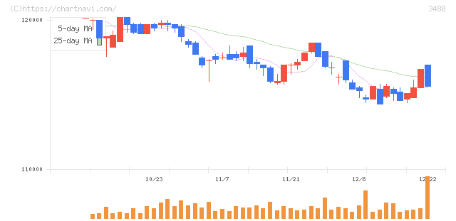 ザイマックス・リート投資法人(3488)の日足チャート