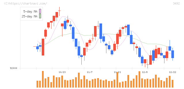 タカラレーベン不動産投資法人(3492)の日足チャート