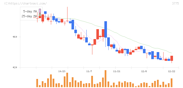 ガイアックス(3775)の日足チャート