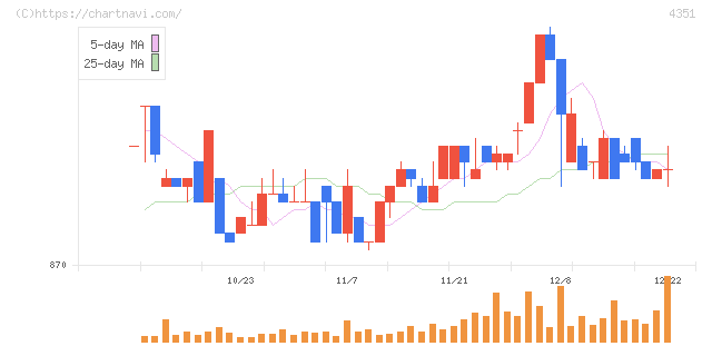 山田再生系債権回収総合事務所(4351)の日足チャート