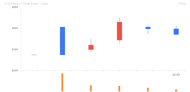 ＮＳグループ(471A)の日足チャート