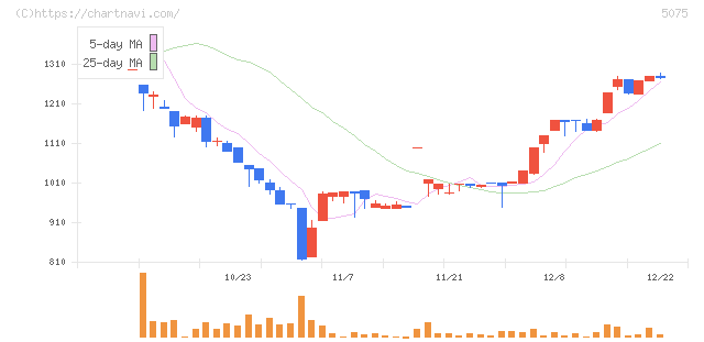 アップコン(5075)の日足チャート