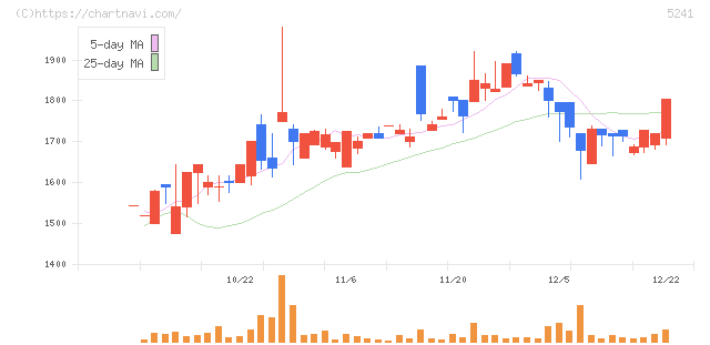 日本オーエー研究所(5241)の日足チャート